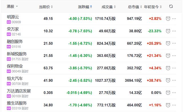 地产|地产股收盘丨恒指收跌0.32% 阳光100中国涨8.85% 荣万家跌7.03%