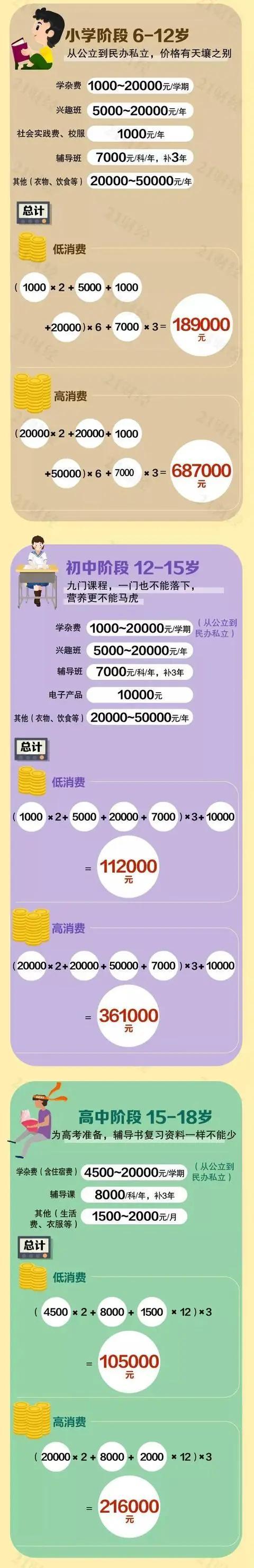 中国养娃成本排行榜！长春竟然排第十，竟花121万...