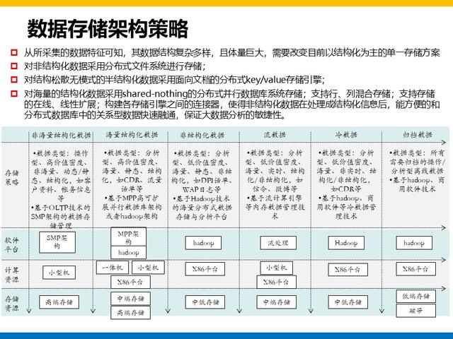 集团大数据平台和用户系统建设方案总结和分享