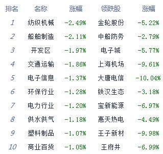板块|午评：股指震荡上行创指涨1.3% 农业养殖领涨
