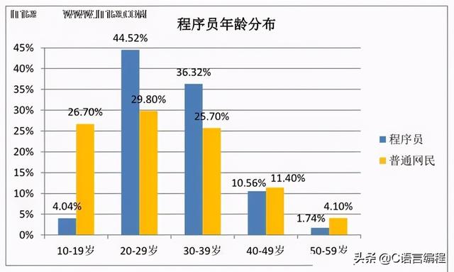 程序员工作年限谜题：大数据为你解析，程序员到底能干到多少岁？