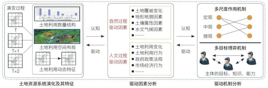 “智慧土地”发展的机遇与挑战