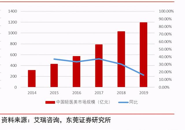 漂亮可以当饭吃吗？毛利堪比茅台的医美行业孕育万亿蓝海