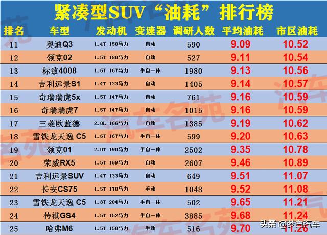 最新紧凑型SUV油耗排名更新：CR-V前三，哈弗H6仅排28