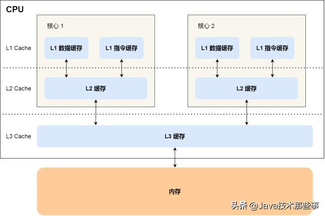 知道硬盘很慢，没想到比CPU Cache慢10000000倍