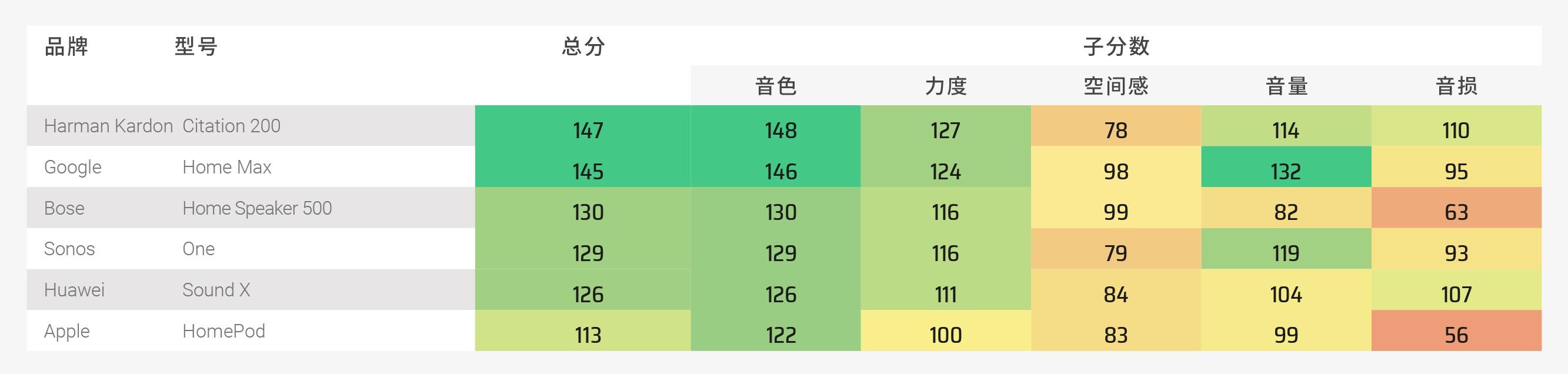 音箱|DXOMARK扩大测试阵容，在消费性产品测试中增加音箱评鉴