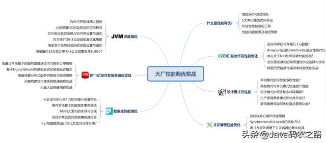 面试何惧调优！腾讯技术官私藏的性能优化方案手册，原理实战齐全