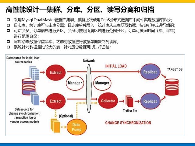 集团大数据平台和用户系统建设方案总结和分享