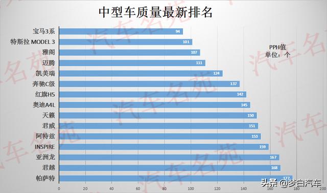 2020年质量最好的十大中型车出炉：雅阁仅第三，迈腾君威上榜