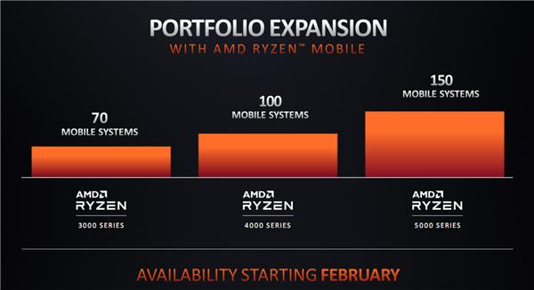 AMD正式发布锐龙5000U/5000H：Zen3架构、两天不用充电