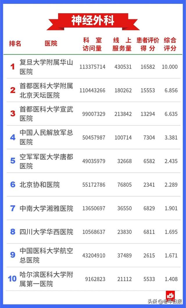 2020中国医院互联网影响力排行榜，来了