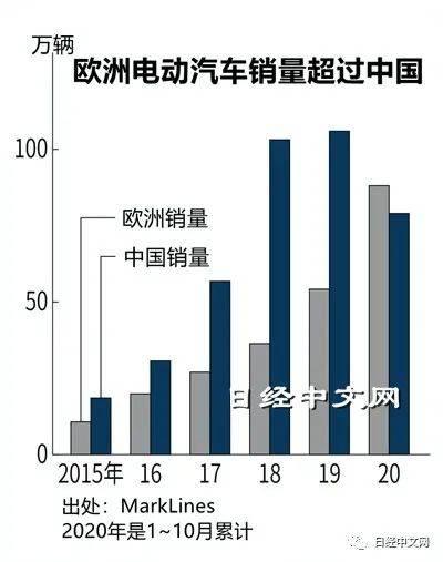 日媒：最多可获1.2万欧元补贴，欧洲前10月电动汽车销量超中国