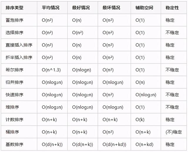 Nice！第一次见这么全面的Java实现八大排序算法，爱了