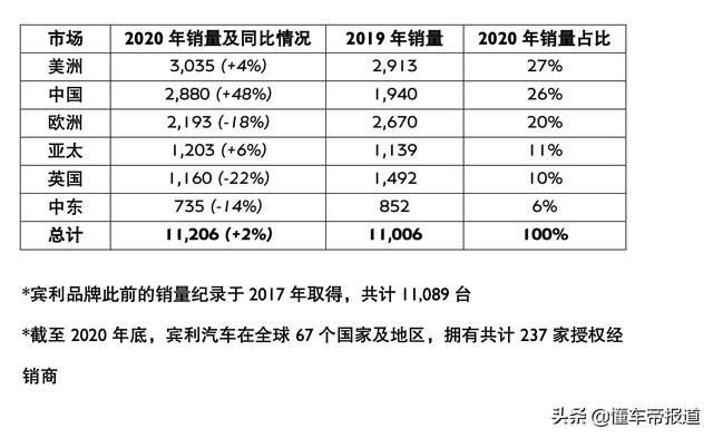 新车 | 全球四分之一的宾利被中国消费！宾利去年交付量增2%