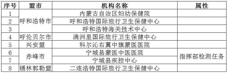 内蒙古日报内蒙古新增8家核酸检测机构