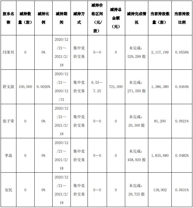 公司|方大炭素5名董监高提前终止减持计划 累计减持10万股