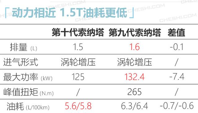 汽车资讯:现代内部资料泄露!4款新车曝光 索纳塔换1.5T,最后一款变化太大