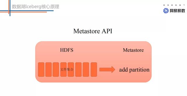 网易数据湖探索与实践