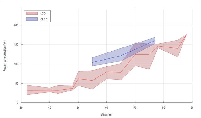 科普：OLED与LED电视，哪个耗电量更大？如何减少能耗？