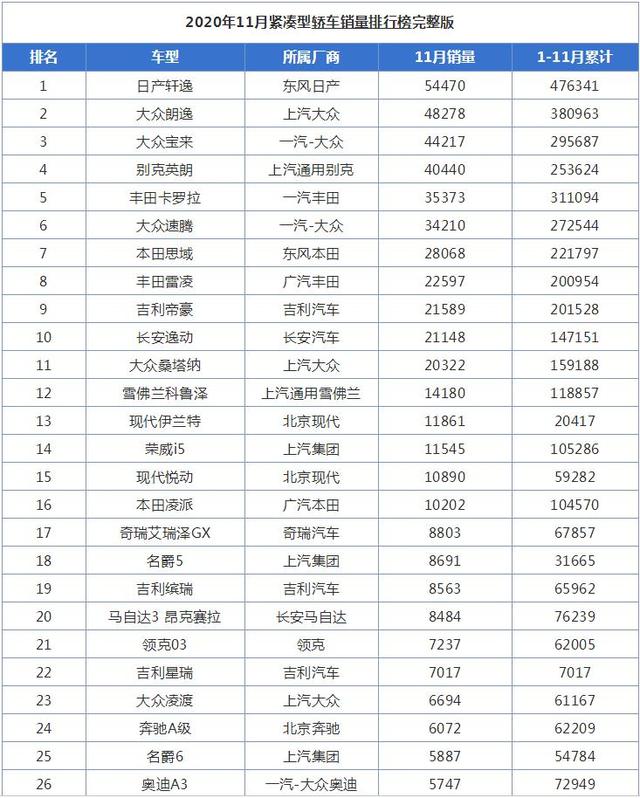 11月紧凑型轿车销量排行榜，四缸英朗销量大涨