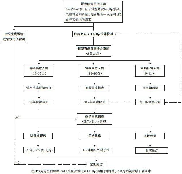 胃癌筛查应该怎么做？胶囊胃镜是啥东西？