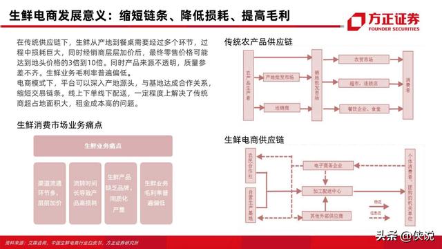 方正证券：生鲜电商57页对比分析框架