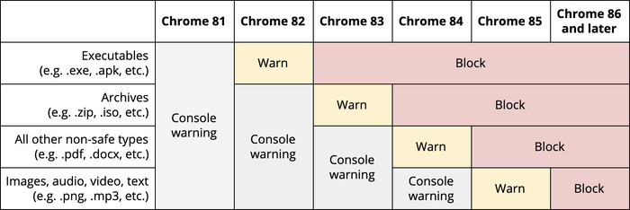 「太平洋电脑网」谷歌Chrome浏览器安全功能将提高 阻止不安全下载