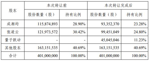 掌阅获字节跳动11亿元入股：尚未深化合作，建立品牌矩阵还需时日