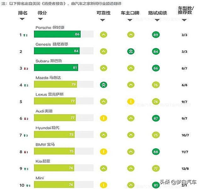 美媒公布汽车可靠性TOP20：奔驰垫底，本田下滑，宝马前十