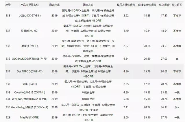 我有玛莎拉蒂|儿童安全座椅达优率不及6%，立法强推儿童安全座椅操之过急