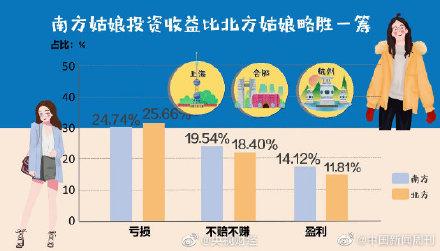 南方姑娘投资收益比北方姑娘略胜一筹 上海合肥杭州女性投资盈利比例最高