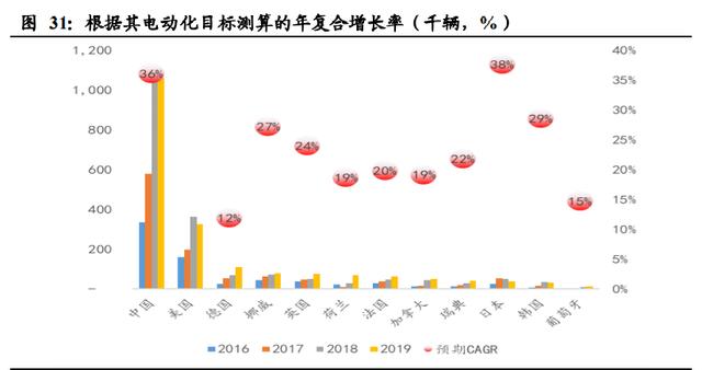 新能源汽车行业深度报告：电动化大势已来，十倍成长空间可期