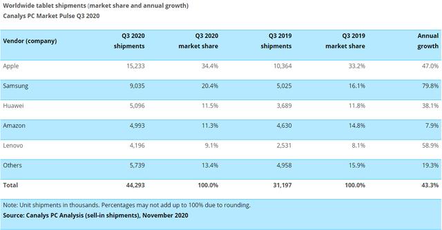 全球第三季PC出货量同比上升23%，平板增幅达44%