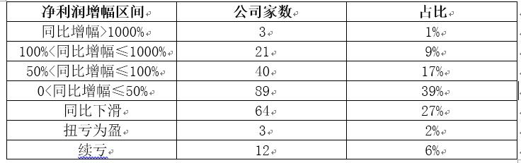 上市|科创板披露2020年成绩单：整体净利润同比增长近六成