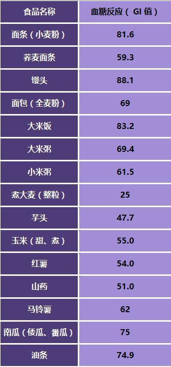 米饭、面条、馒头，吃哪种主食最容易胖？