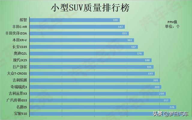 小型SUV最新质量排名出炉：国产车完败，缤越前十，缤智夺冠