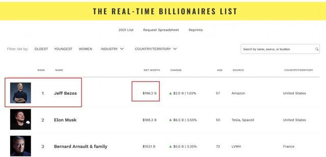 亚马逊|身价近2000亿美元！世界首富贝佐斯将卸任亚马逊CEO