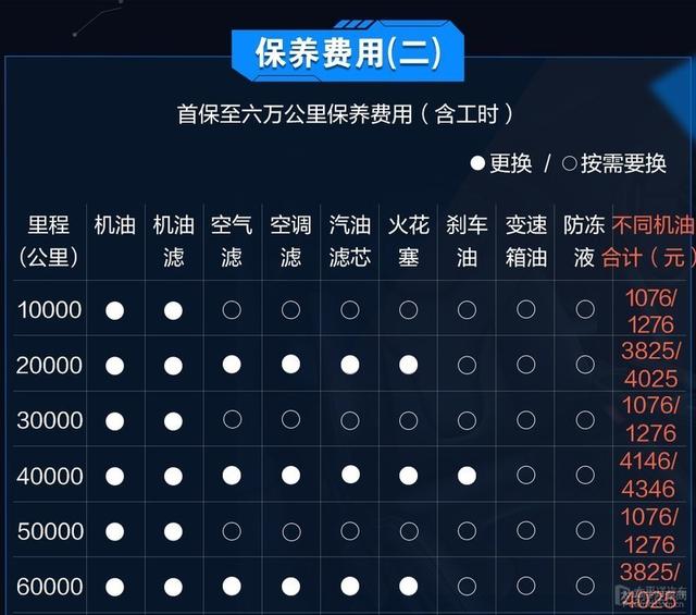 C级/A4L/3系保养成本对比 到底谁更省钱？