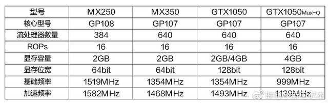 勇哥科技@联想小新官宣MX350独显表现 性能比肩GTX 1050