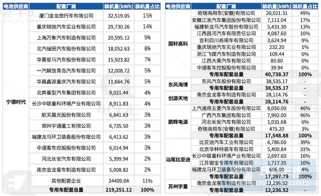 9月专用车增长63%，宁德时代电池装机下滑15%