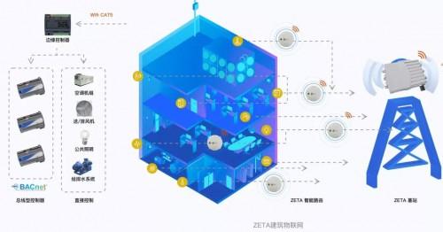 纵行科技发布ZETA泛工业物联网关，开放对接楼宇、工业系统