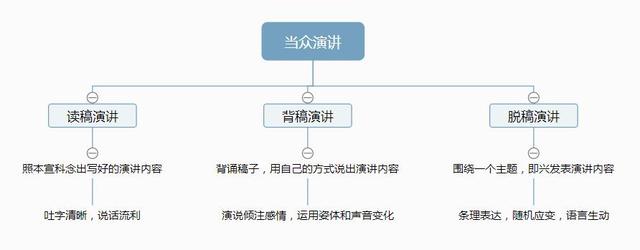 状态恐惧|口才不行，这样学习即兴演讲，才会提升你的表达能力