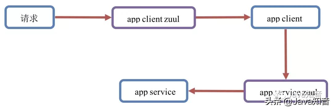 全面的讲解SpringCloud中Zuul网关原理及其配置，看它就够了