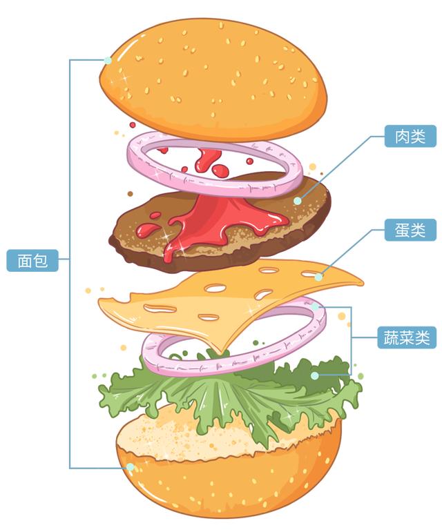 可以放心吃了！专家：汉堡、炸鸡、薯条，都不是“垃圾食品”