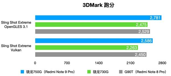 旗舰同款A77大核 Redmi Note 9 Pro首发骁龙750G：液冷游戏芯