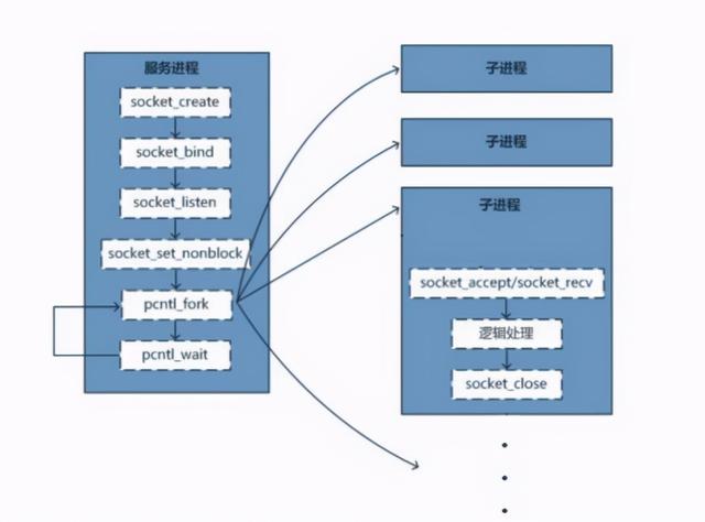 就这一次把网路的几种IO模型以及Nginx基本原理彻底搞清楚