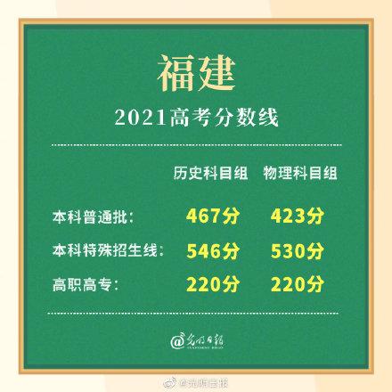 福建2021年高考录取分数线