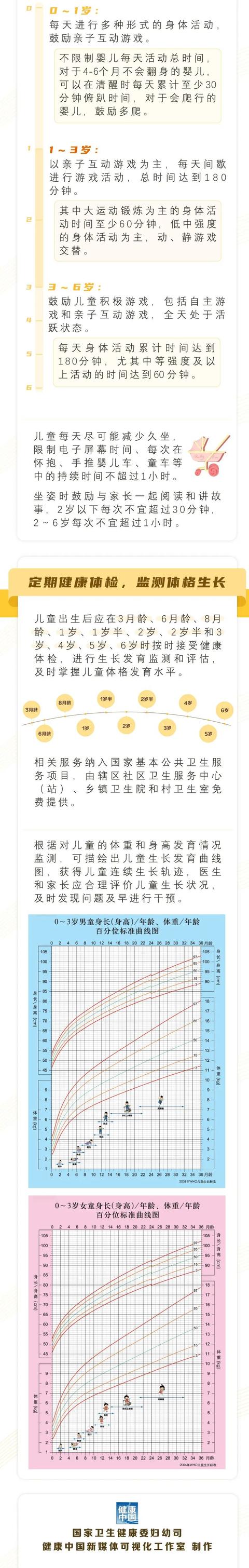 超级宝妈|@滨州宝爸宝妈：0-6岁儿童营养与体格发育知识要点请查收！