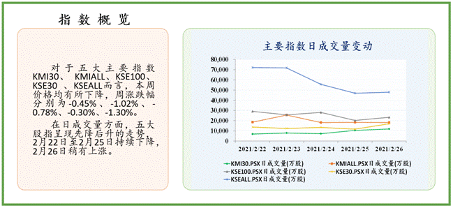 一周|中经资料：巴基斯坦证券市场一周回顾（2021.02.22-02.26）