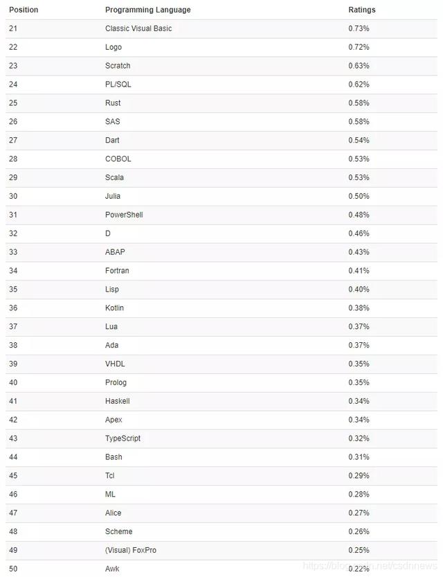 TIOBE11月编程语言：Python首次闯进前二，势不可挡